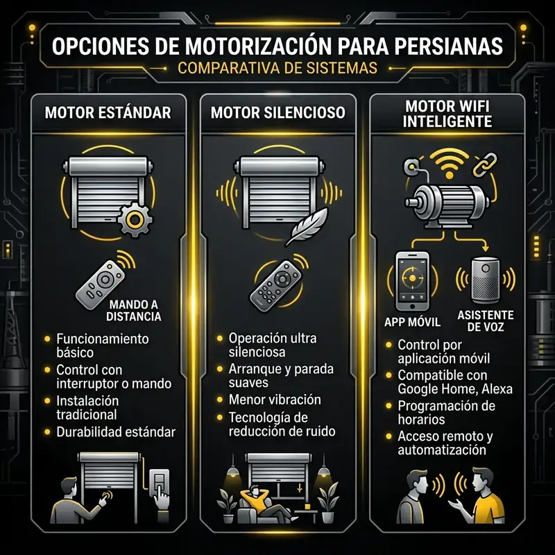 Infografía comparativa de opciones de motorización de persianas